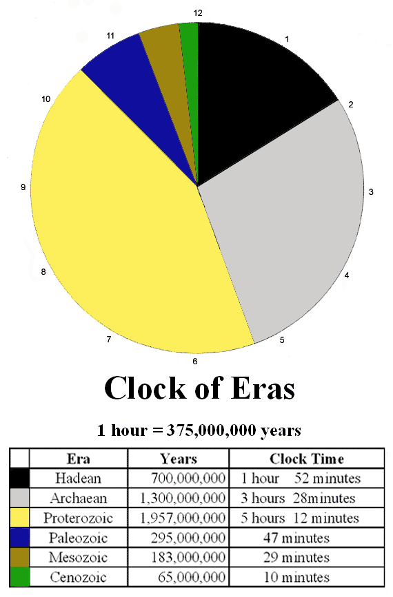 clock of eras