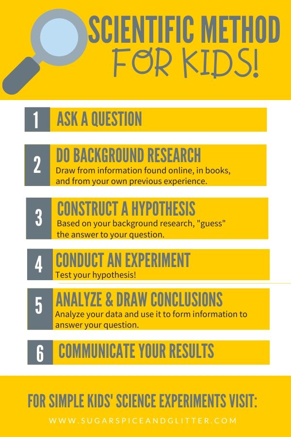 Free Printable on the Scientific Method for kids - all of the steps outlined so parents and kids can easily understand how to conduct a science experiment for kids!
